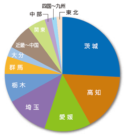 グラフ